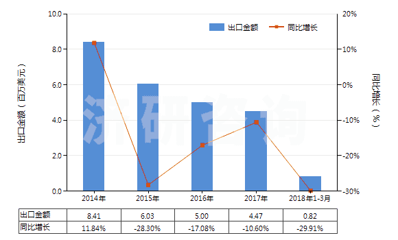 2014-2018年3月中國(guó)過(guò)硼酸鹽(HS28403000)出口總額及增速統(tǒng)計(jì)